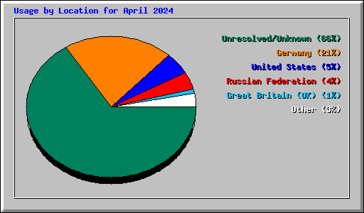 Usage by Location for April 2024