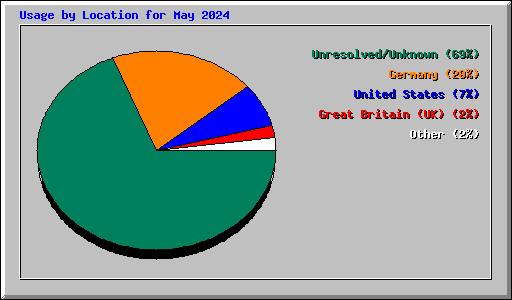 Usage by Location for May 2024