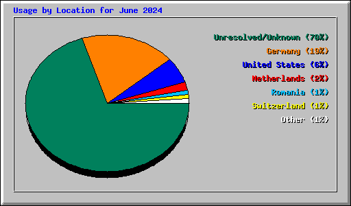 Usage by Location for June 2024