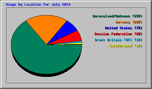 Usage by Location for July 2024