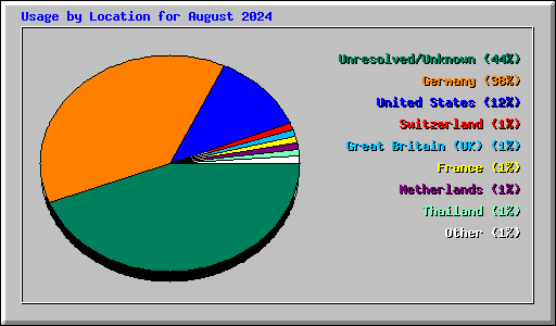 Usage by Location for August 2024