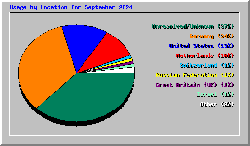 Usage by Location for September 2024