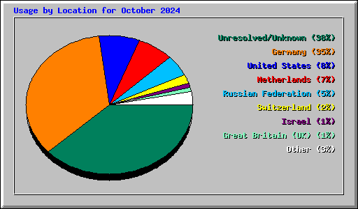 Usage by Location for October 2024