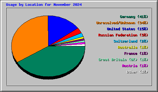 Usage by Location for November 2024