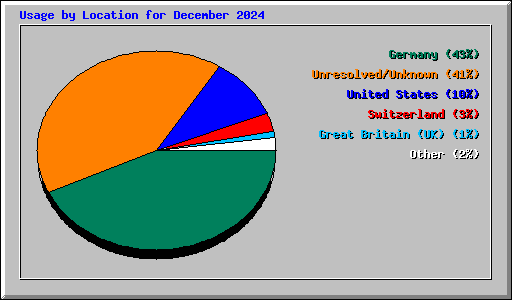 Usage by Location for December 2024