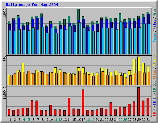 Daily usage for May 2024