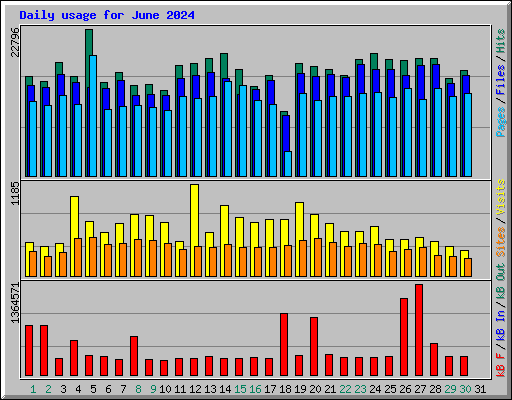 Daily usage for June 2024