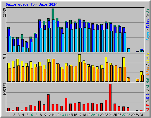 Daily usage for July 2024