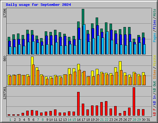 Daily usage for September 2024