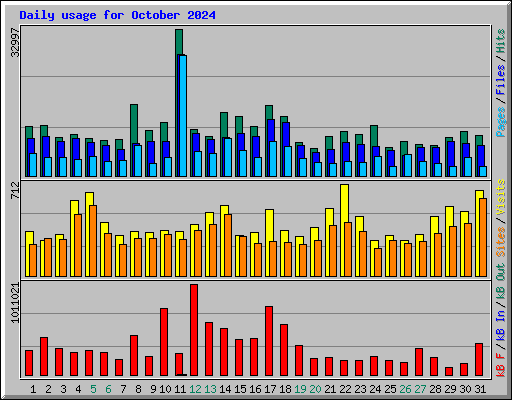 Daily usage for October 2024