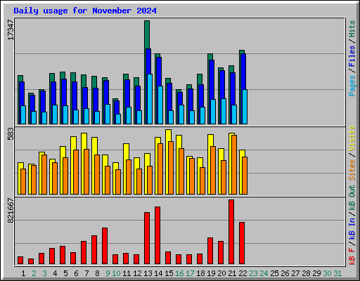 Daily usage for November 2024