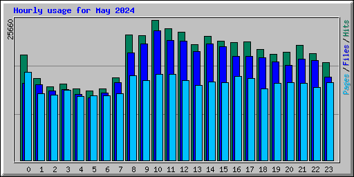 Hourly usage for May 2024